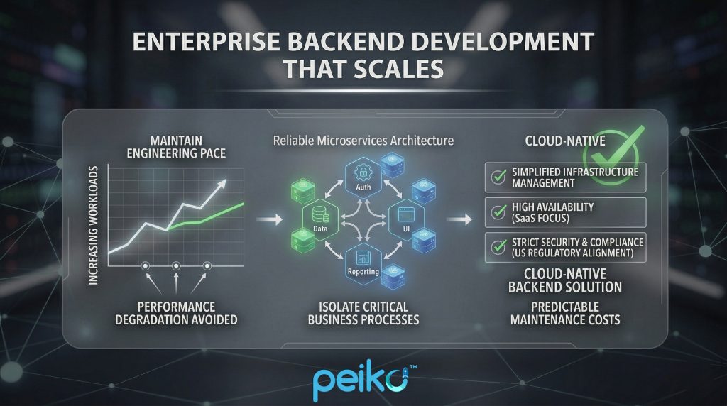 Enterprise backend development - scalable infrastructure, microservices & scaling Enterprise backend development infographic showing infrastructure risks like growing workloads and failures, balanced by scalable microservices, availability and cloud-native solutions