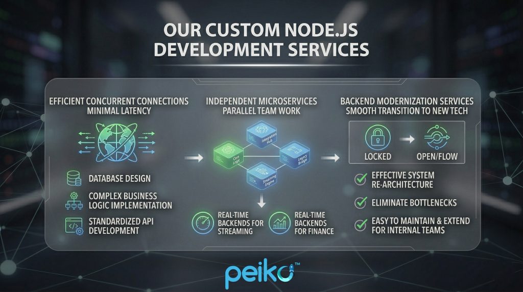 Custom Node.js development services - full engineering cycle, APIs & modernization Custom Node.js development services infographic showing engineering with database design, business logic, APIs, microservices, plus real-time backends, modernization and rearchitecture