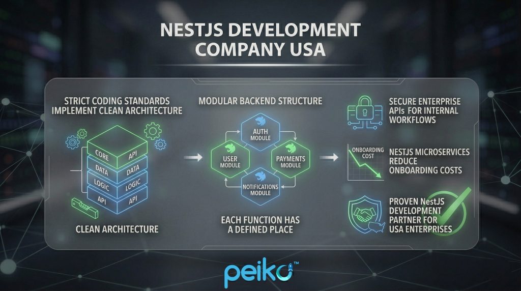 NestJS development - enterprise-ready architecture, maintainability & scalability NestJS development infographic showing enterprise-ready architecture with engineering standards, maintainability risks, error prevention and scalable design for predictable maintenance