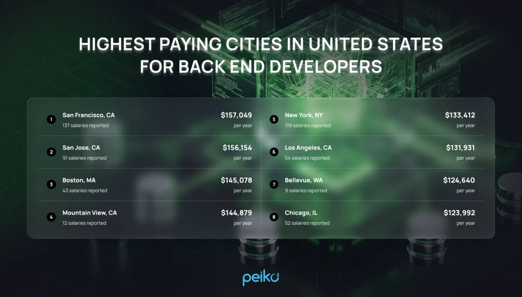Highest paying cities in the USA for back end developers